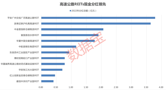 重磅通知，REITs新一轮扩容开启！高速公路REITs分红近10亿元，产业园区REITs上市后表现亮眼