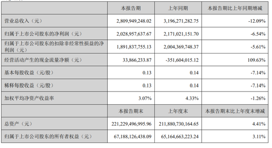 券商业绩大反攻！ “券茅”获基金大幅加仓