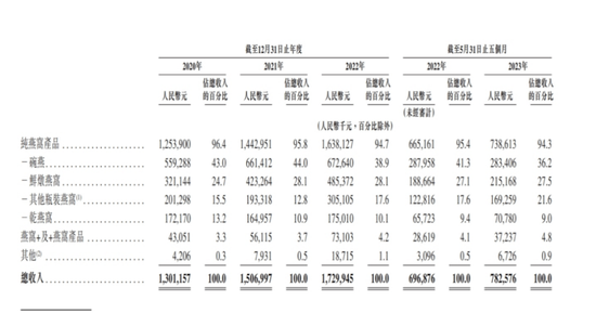 第一个燕窝IPO来了！“贵妇收割机” 一年进账17亿