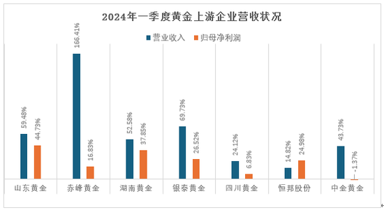 数据来源：企业一季度财报。制图/张晓慧