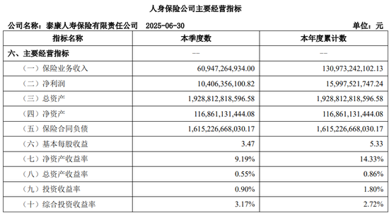图源:2025年第二季度偿付能力报告