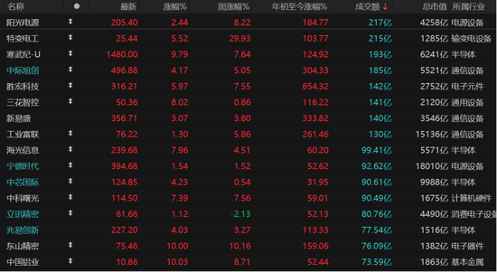 A股强势走高！科技回归主线，后市如何布局？