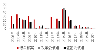 图11 2006年-2019年房地产A股增发预案与核准情况 资料来源:Wind,中山证券研究所