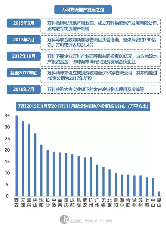 ▲万科加速物流地产并购。