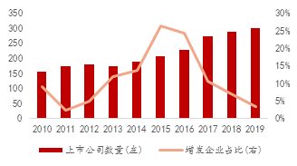 图14 2010年以来医药生物行业增发上市公司 资料来源:Wind,中山证券研究所