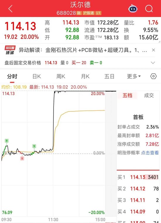 3分钟,“20CM”涨停!封单超16万手