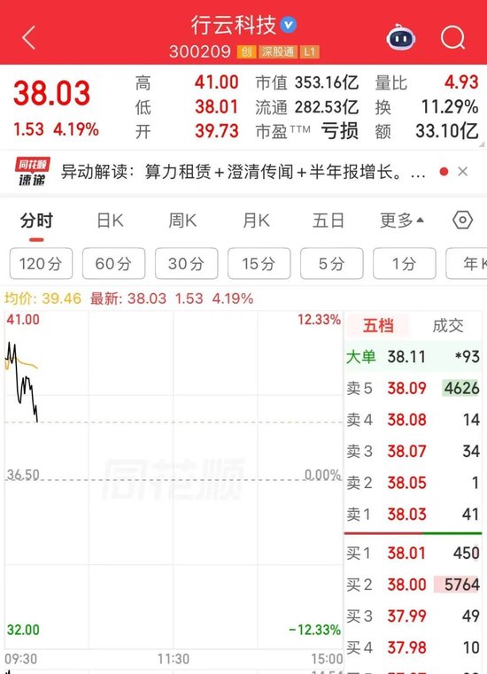 6倍算力大牛股,“直接新高开盘!”