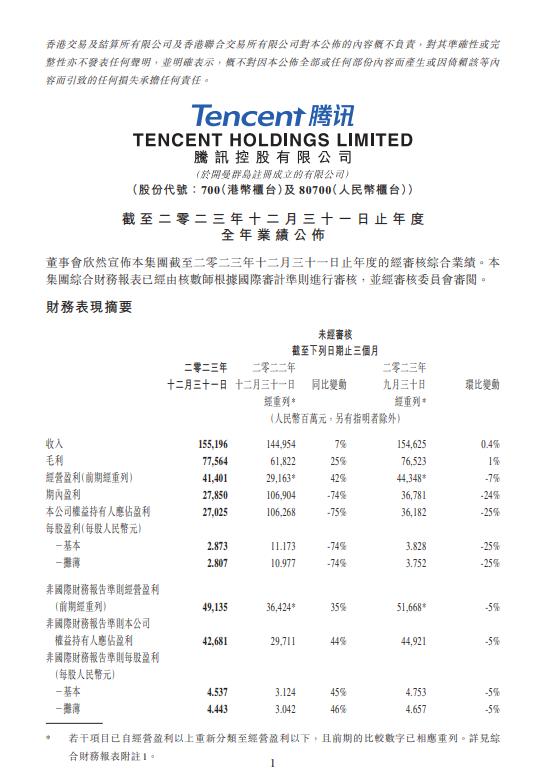 腾讯控股绩后小幅上涨 超预期回购预示股东回报有望超5%