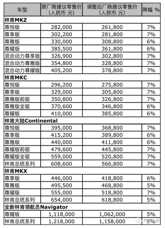 ▲5月林肯官降后價格細則