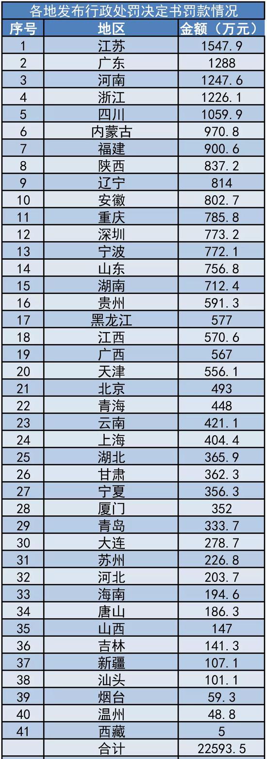 2018年,共有78家保险公司受到处罚。其中,财产险公司41家,人身险公司37家。