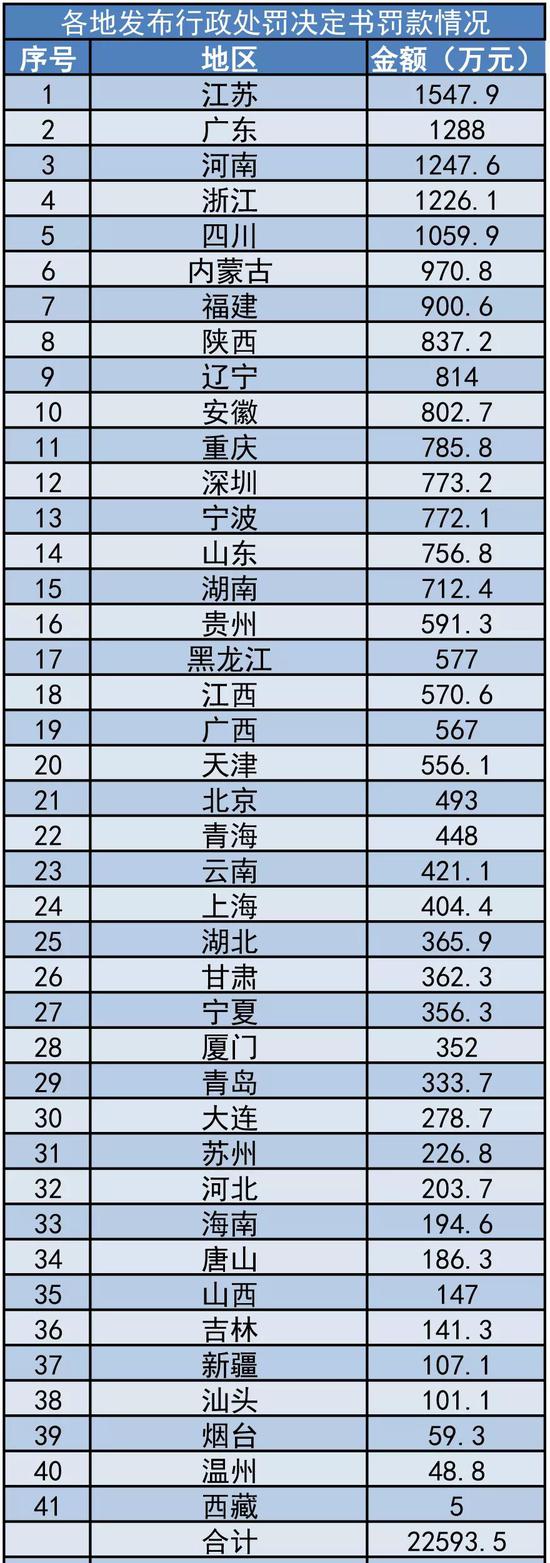 2018年，共有78家保险公司受到处罚。其中，财产险公司41家，人身险公司37家。