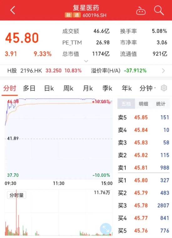 资金重回A股!成交量再破万亿!2万亿赛道掀涨停潮!“宁王”大涨逾8%…