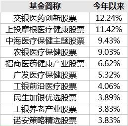 黑天鹅一只接一只 医药主题基金还能投吗?