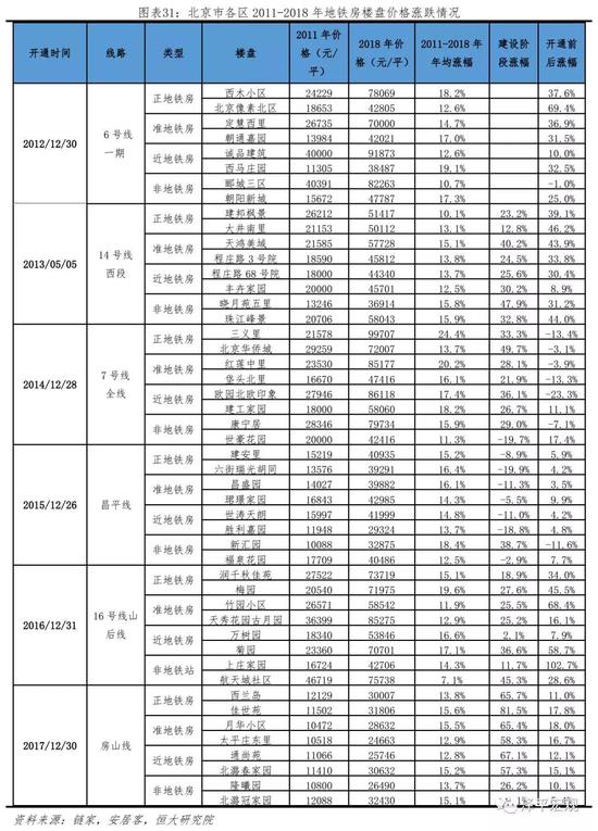 4.1 住房距地铁站越近,年均涨幅越大