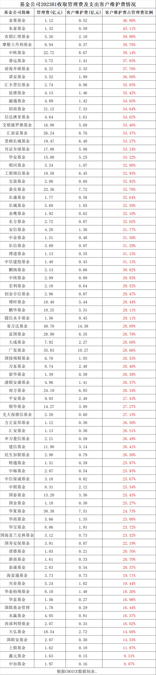 基金公司半年报洞察：基民支出931亿服务费，基金公司拿51%，销售渠道拿33%