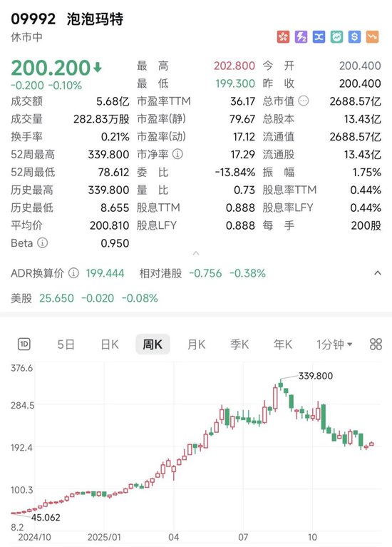 泡泡玛特老板身家四个月暴跌113亿美元