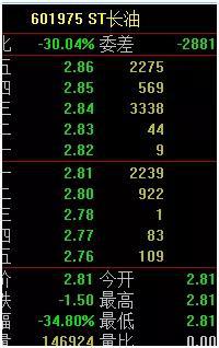 ST长油首秀暴跌 为何重新上市第一股光环失效