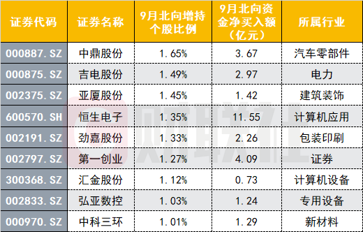 北向“买买买”模式连开十二天 9月同揽“茅指数”和“宁组合”