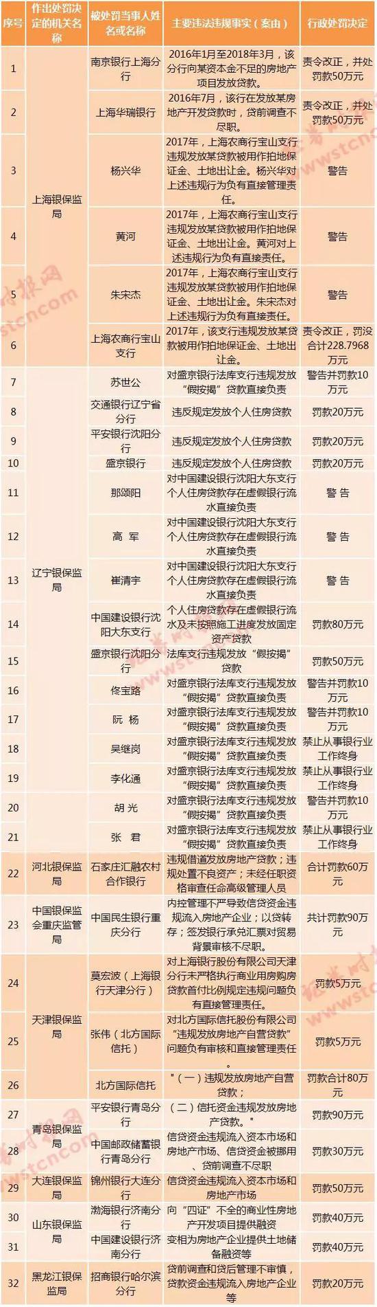 4月以来各地银保监局开出的违规“输血”房地产罚单
