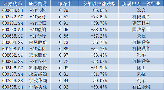 数据来源：Wind