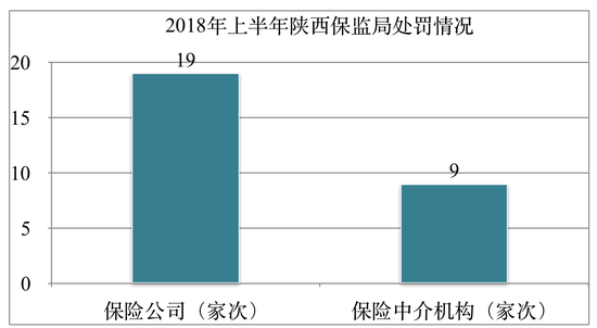 2018年上半年陕西保监局处罚情况（家次）