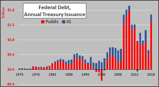 (美国财政部债务发行量,图片来源:Chris Hamilton)
