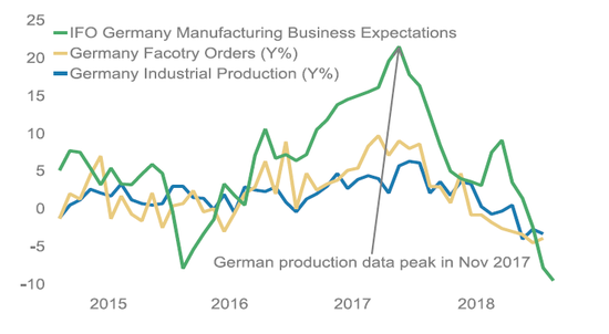 （德國製造業數據在2017年就已經見頂，來源：摩根士丹利、MacroBond）