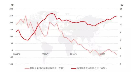 图8 外资流入使韩美息差趋于收敛