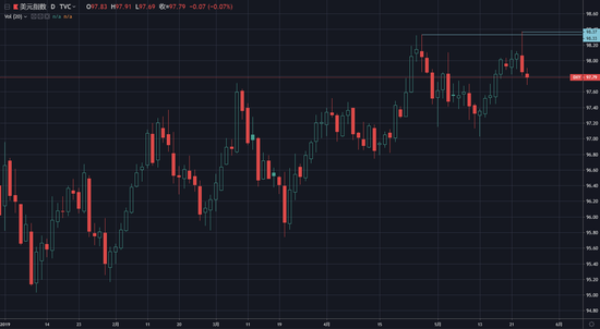 (2019年初以来,美元指数日线图,已标注年内高位,由WEEX一起交易制图)