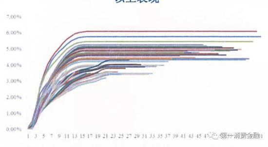 图31 光大银行信用卡M1+逾期率(中诚信)