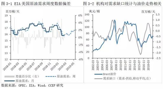 二、如何分析短期原油需求？