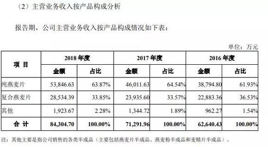 “燕麦榜首股”单品打天下?西麦食物重营销轻研制
