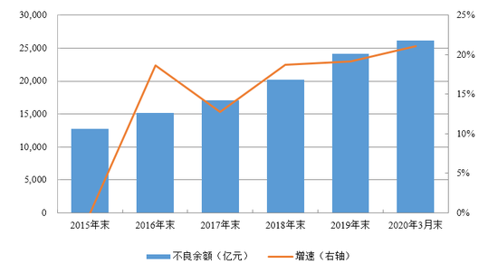 图4  商业银行不良资产变化趋势 数据来源：中国银保监会。