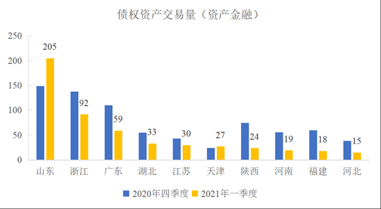 图10  主要省份债权资产交易量（资产金融）