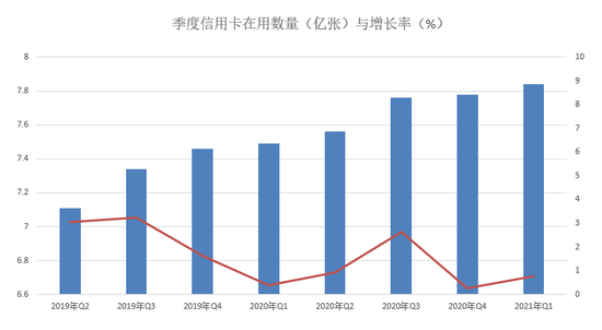 央行发布2021年Q1支付运行情况:逾期半年总额再度接近900亿元