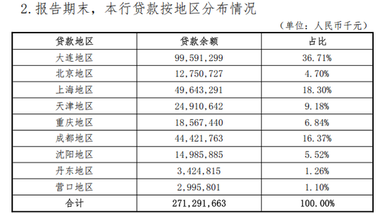 大连银行大本营贷款缩水，董事长上任前换了全部监事