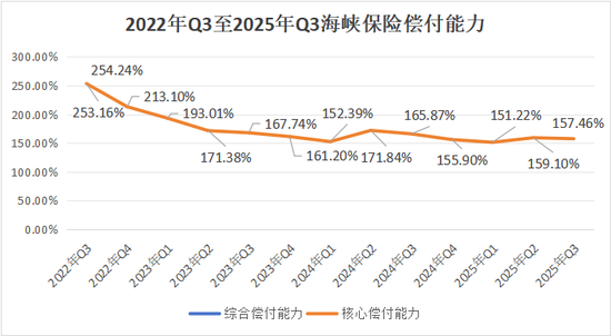 （注：除2022年Q3综合、核心偿付能力不一致，其余季度变化一致）