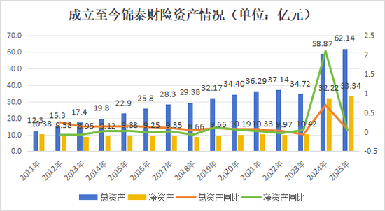 经年终落定!再增资、高管班子大整顿,保费破30亿,锦泰财险稳健之路可持续? 第12张 经年终落定!再增资、高管班子大整顿,保费破30亿,锦泰财险稳健之路可持续? 第12张