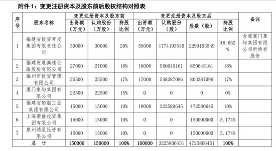 海峡保险10亿增资就位!董事长转任总经理,福建投资集团指派“新帅”后又成控制类股东
