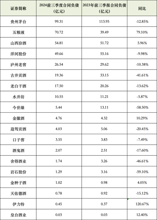 19家酒企营收3304亿，靠压货经销商涨业绩？  第5张