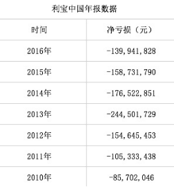 利宝保险连年亏损 频繁增资补血
