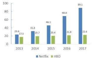 实际内容投入:Netflix vs. HBO(单位:亿美元)