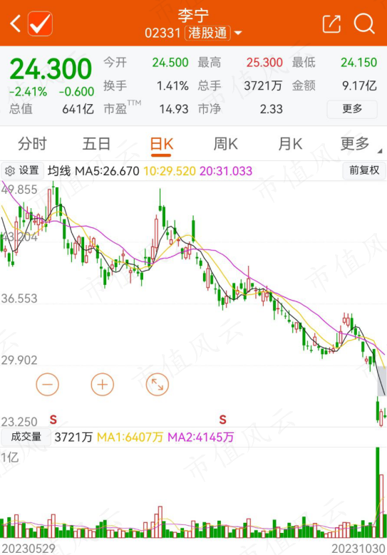 单日暴跌21%，港股体育用品老二李宁发生了什么？