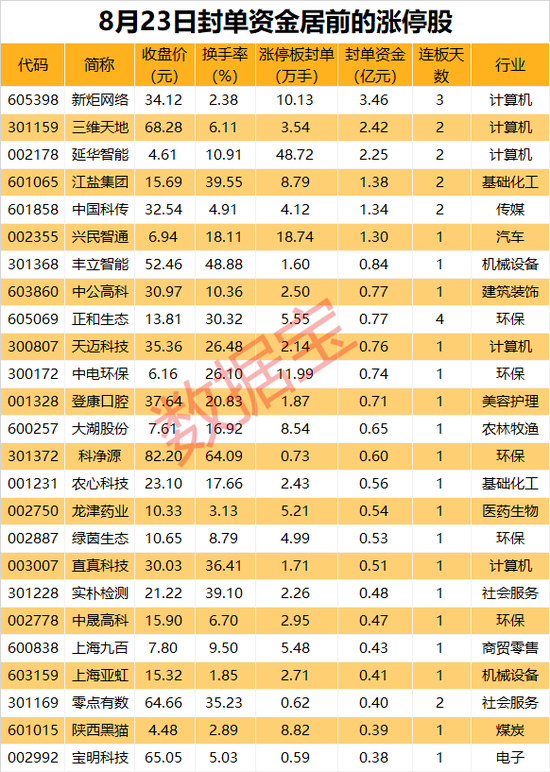 揭秘涨停 | 这一板块爆了！热门智慧城市股两连板，超48万手抢筹