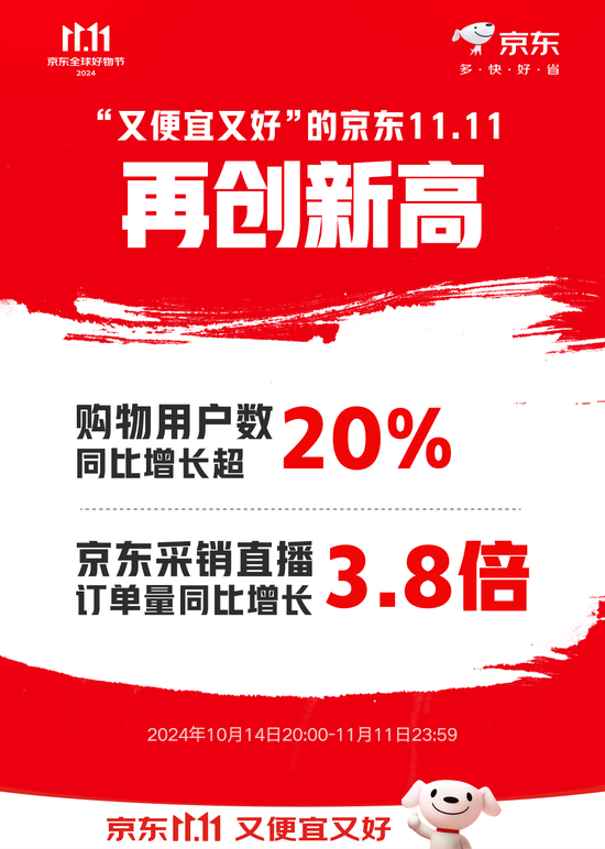 京东11.11购物用户数同比增长超20% 京东采销直播订单量同比增长3.8倍 第1张 京东11.11购物用户数同比增长超20% 京东采销直播订单量同比增长3.8倍 第1张
