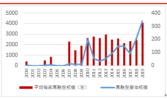 图5 银行市场再融资规模(亿元)资料来源:Wind,中山证券研究所