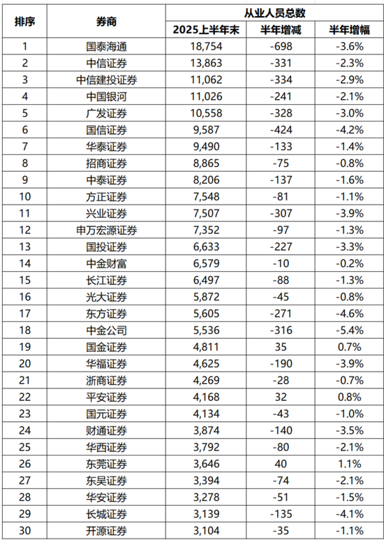 2025年上半年末从业人员Top30券商。(数据来源:wind)