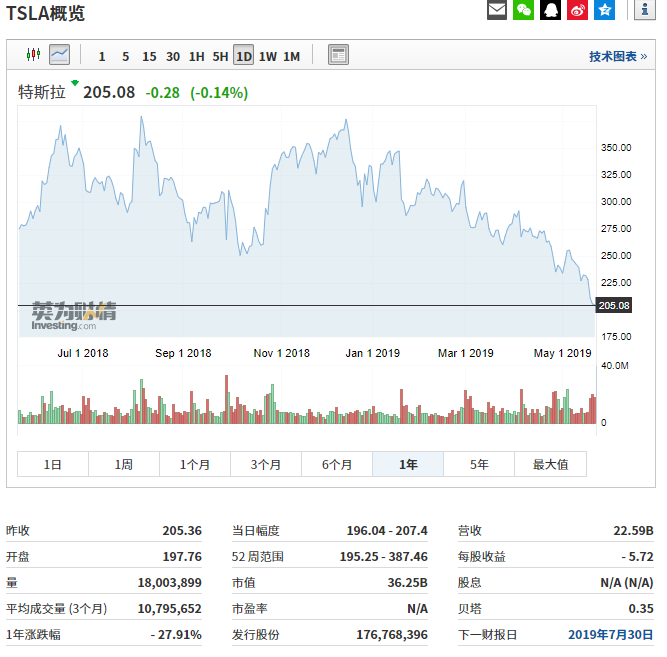 特斯拉股价