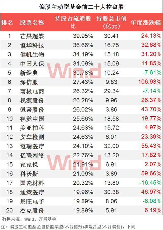 07基金增持个股TOP20