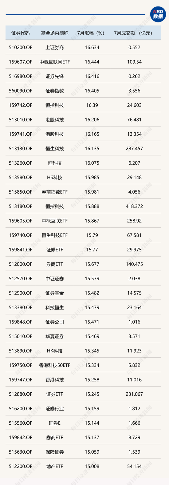 晕了晕了!这个板块ETF上半年才夺冠,7月就垫底了!月末逆袭,券商相关ETF表现“炸裂”